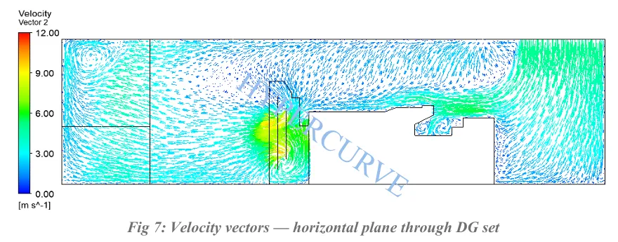 Velocity vectors on a horizontal plane through the DG set