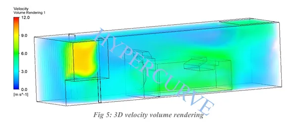 Three-dimensional velocity volume rendering