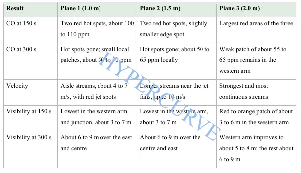 Comparison of CO, velocity and visibility results across three horizontal planes