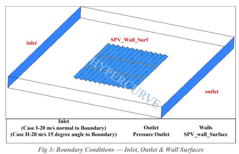 Inlet, outlet and wall boundary conditions for the solar farm CFD model