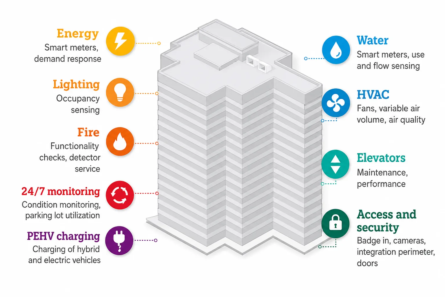 Smart building systems