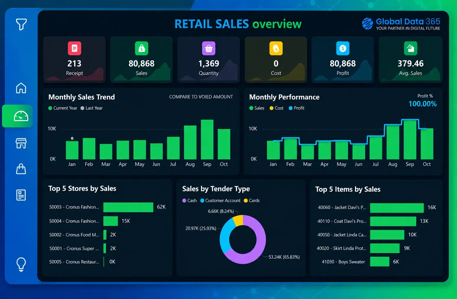 Retail sales dashboard