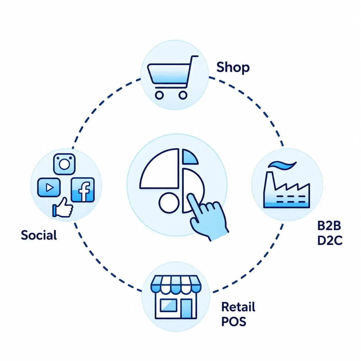 E-Commerce & Omnichannel Retail